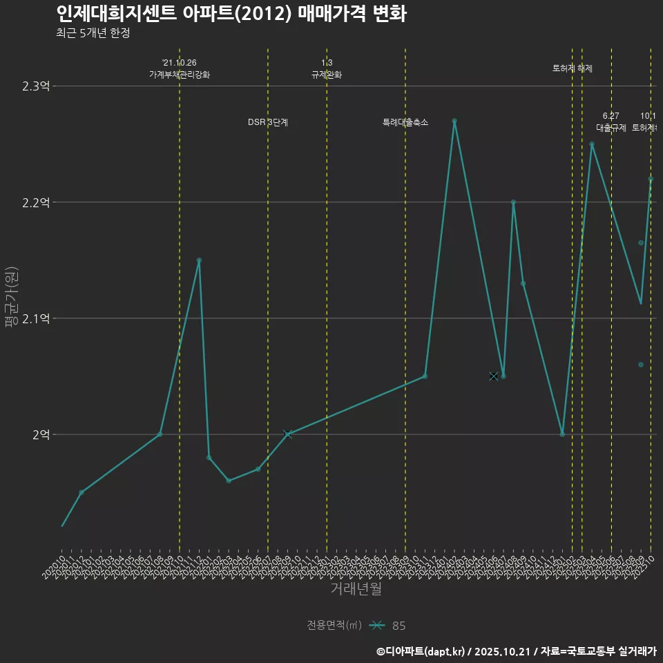 인제대희지센트 아파트(2012) 매매가격 변화