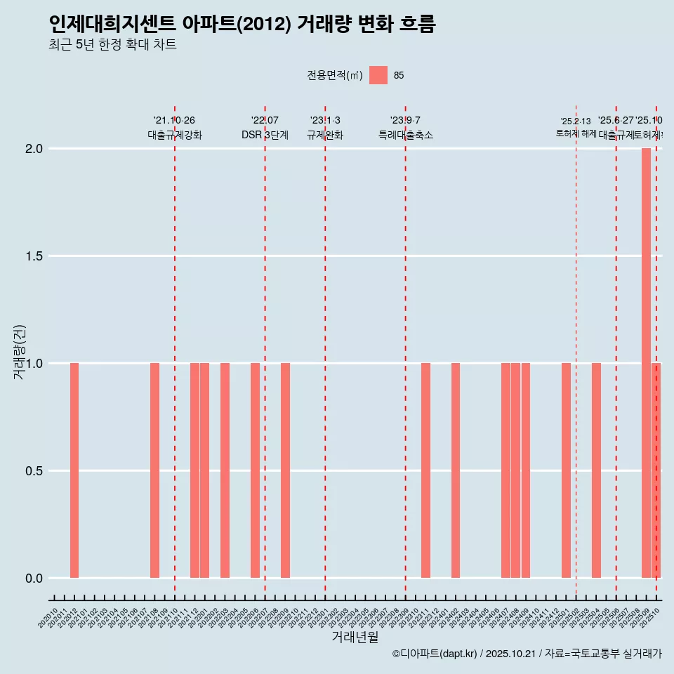 인제대희지센트 아파트(2012) 거래량 변화 흐름