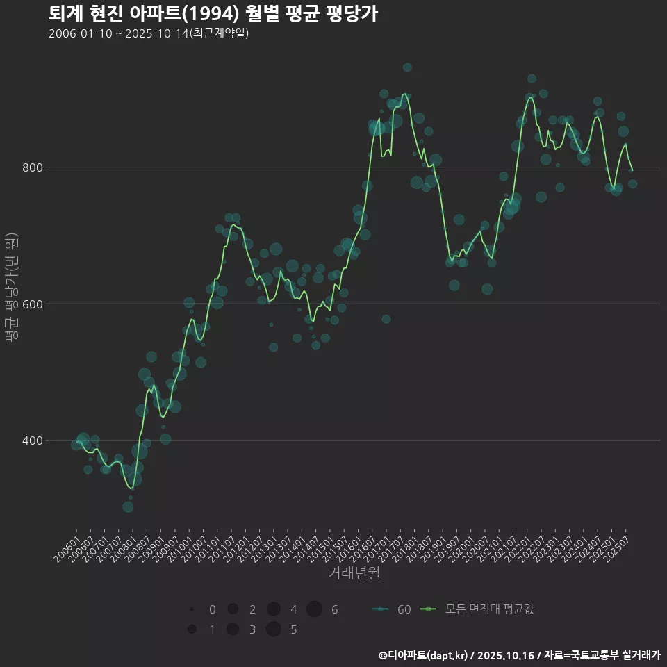 퇴계 현진 아파트(1994) 월별 평균 평당가