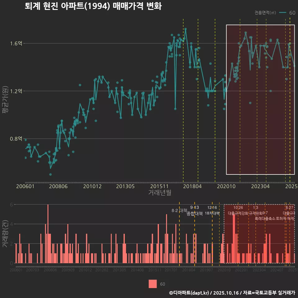 퇴계 현진 아파트(1994) 매매가격 변화