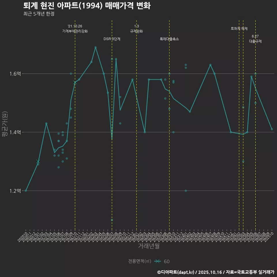 퇴계 현진 아파트(1994) 매매가격 변화