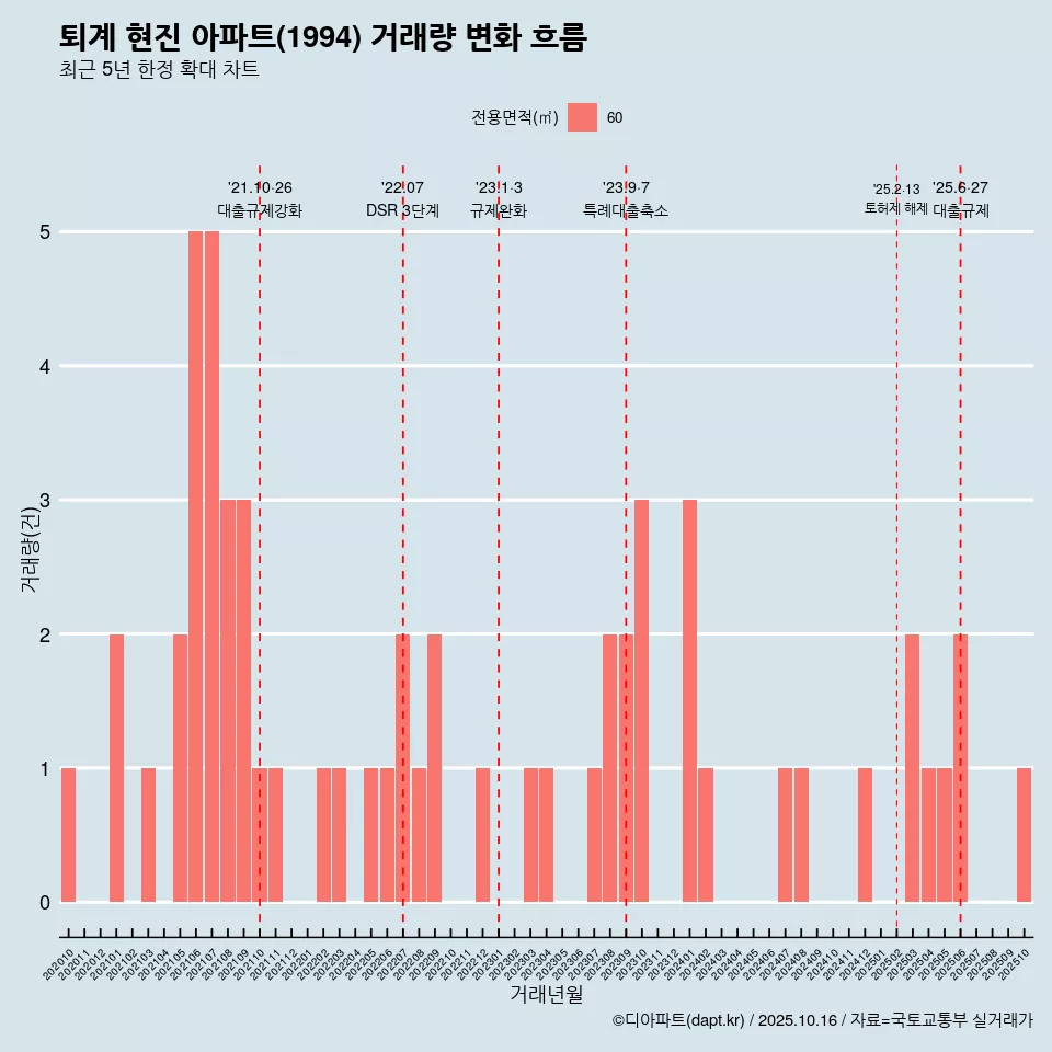 퇴계 현진 아파트(1994) 거래량 변화 흐름