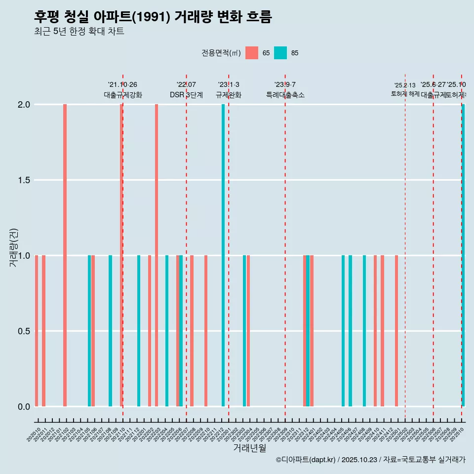 후평 청실 아파트(1991) 거래량 변화 흐름