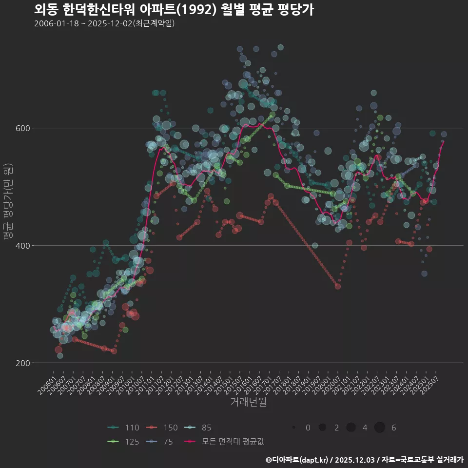외동 한덕한신타워 아파트(1992) 월별 평균 평당가