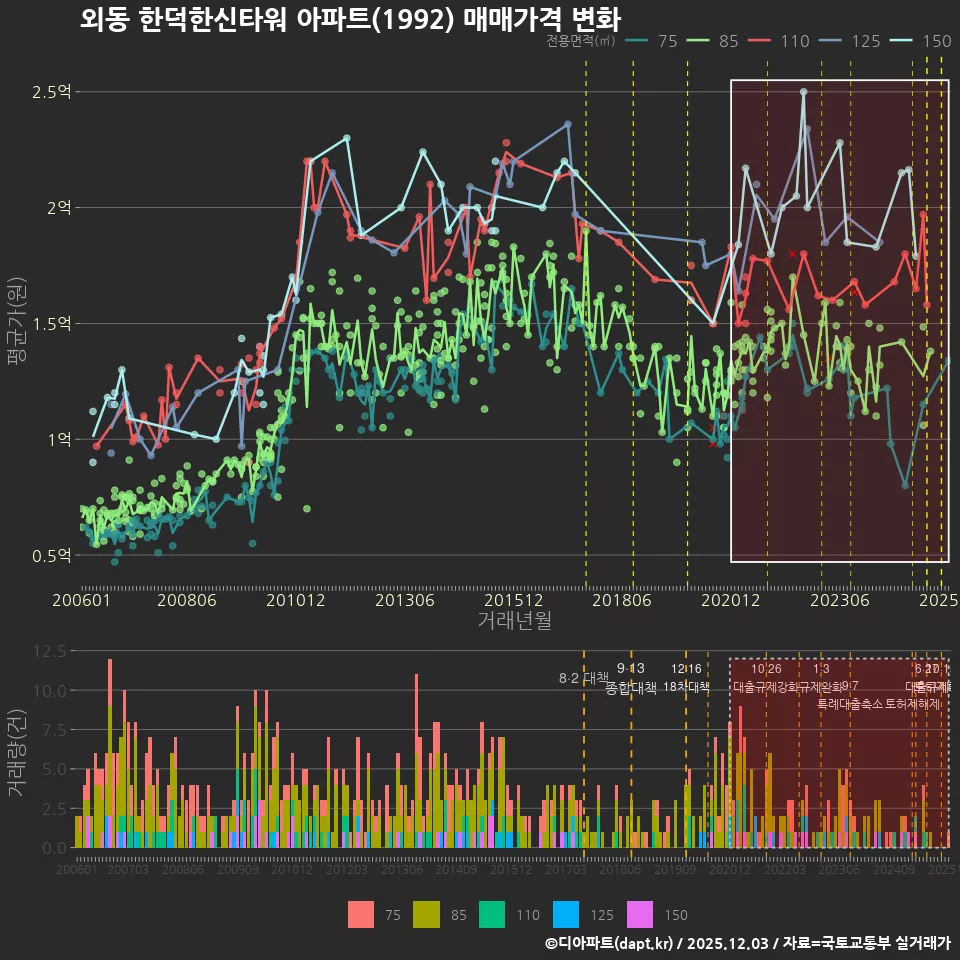 외동 한덕한신타워 아파트(1992) 매매가격 변화