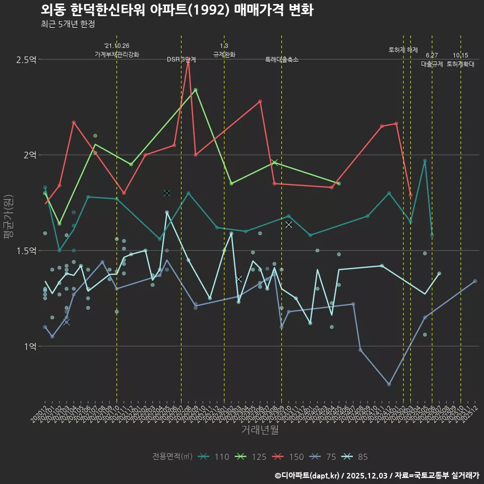 외동 한덕한신타워 아파트(1992) 매매가격 변화
