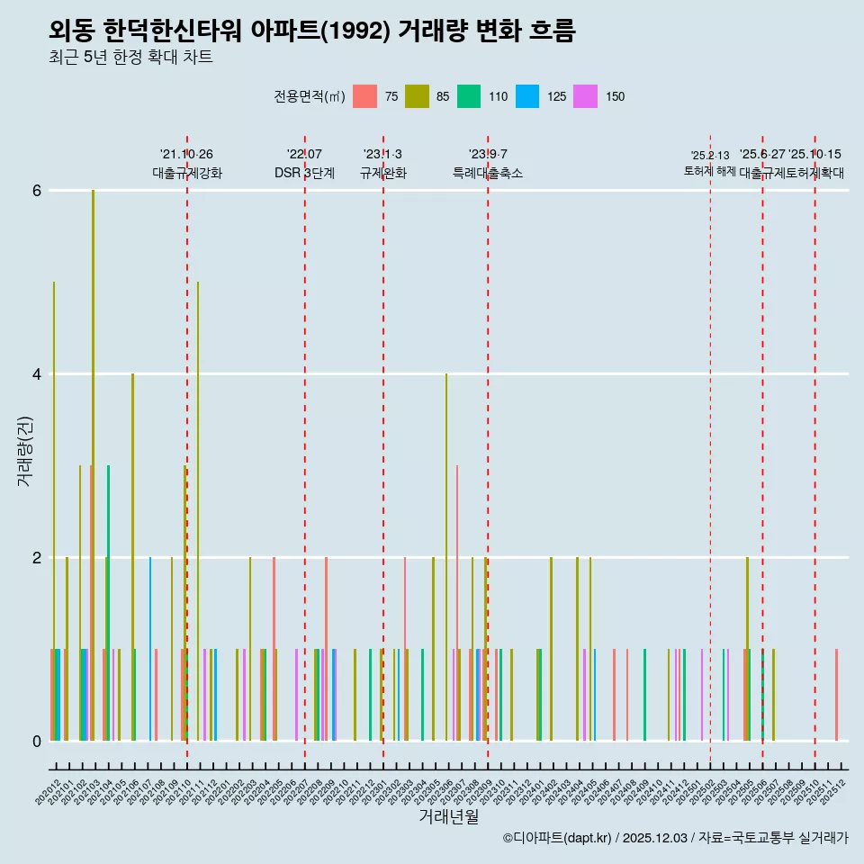 외동 한덕한신타워 아파트(1992) 거래량 변화 흐름