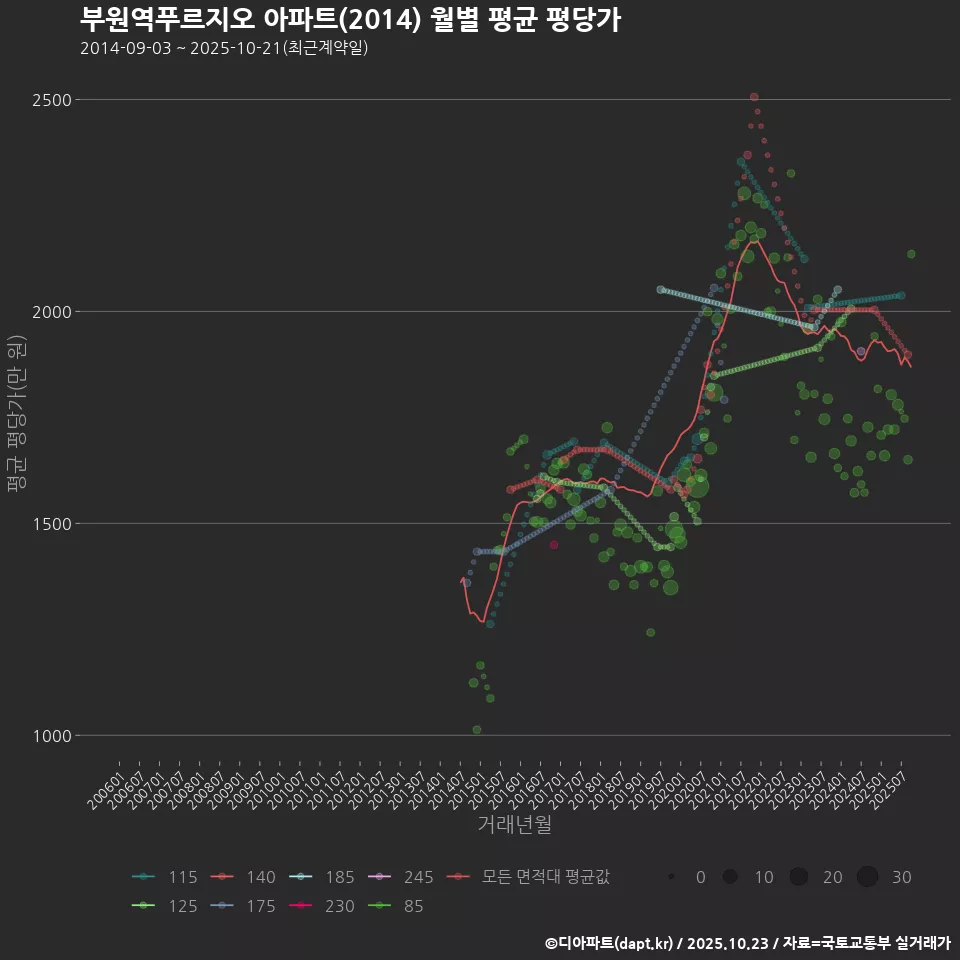 부원역푸르지오 아파트(2014) 월별 평균 평당가