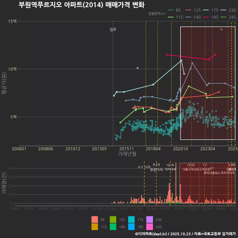 부원역푸르지오 아파트(2014) 매매가격 변화