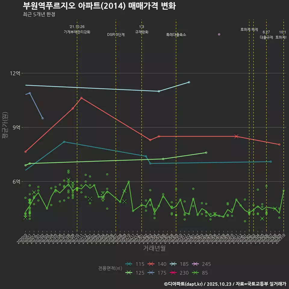 부원역푸르지오 아파트(2014) 매매가격 변화