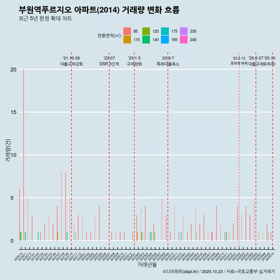 부원역푸르지오 아파트(2014) 거래량 변화 흐름