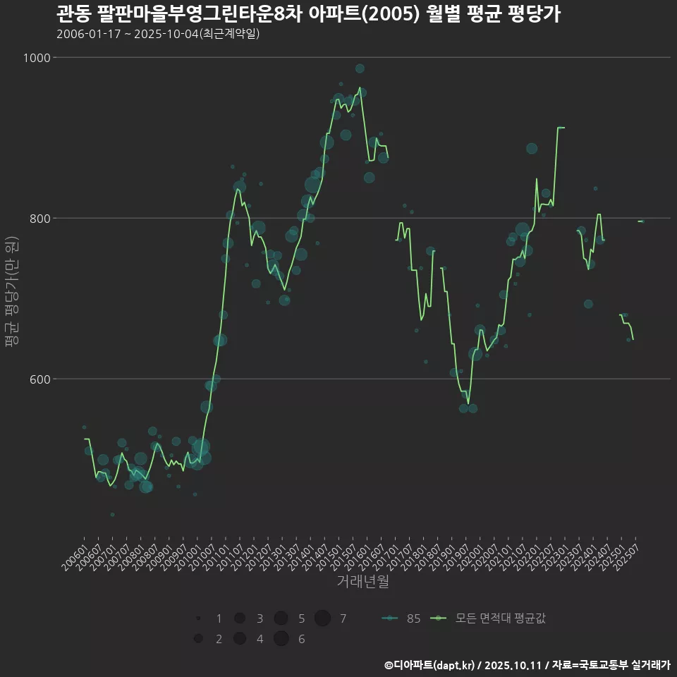 관동 팔판마을부영그린타운8차 아파트(2005) 월별 평균 평당가