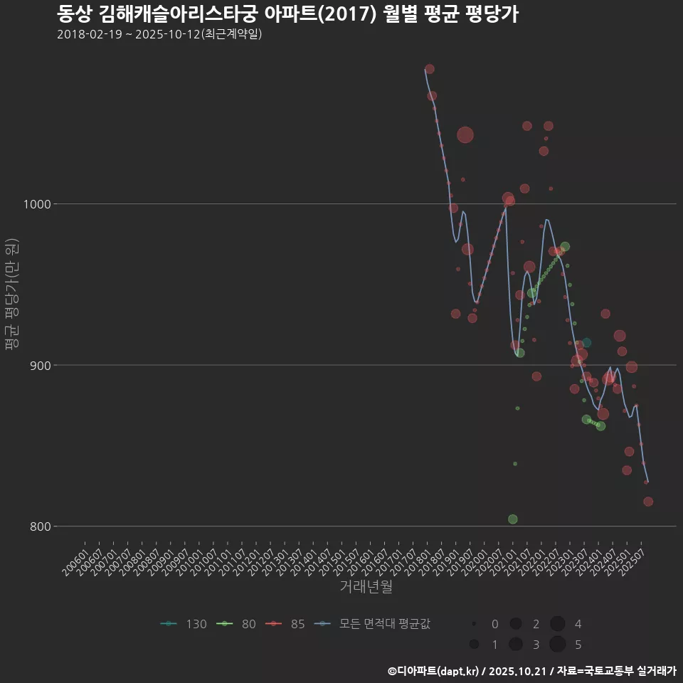 동상 김해캐슬아리스타궁 아파트(2017) 월별 평균 평당가