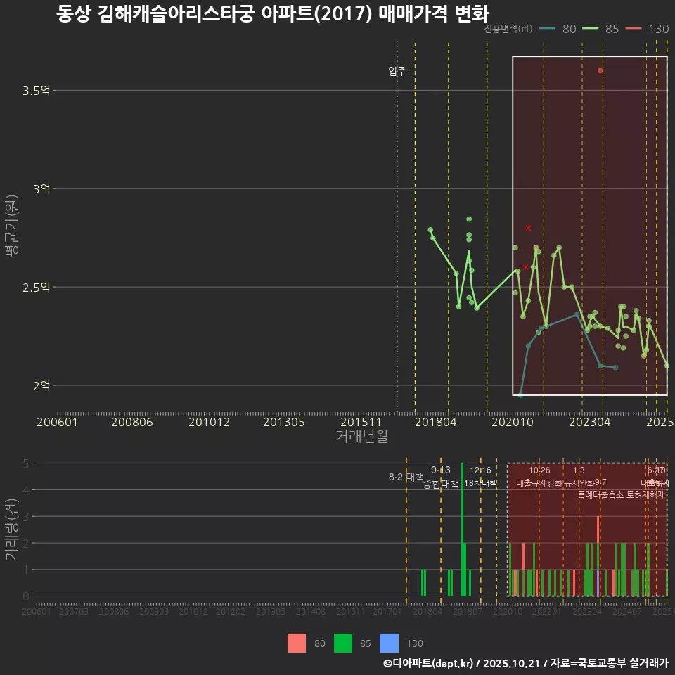 동상 김해캐슬아리스타궁 아파트(2017) 매매가격 변화