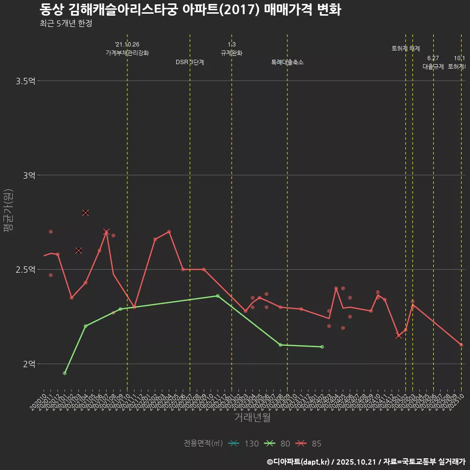 동상 김해캐슬아리스타궁 아파트(2017) 매매가격 변화