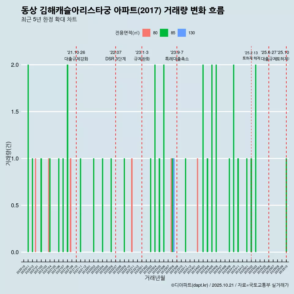 동상 김해캐슬아리스타궁 아파트(2017) 거래량 변화 흐름