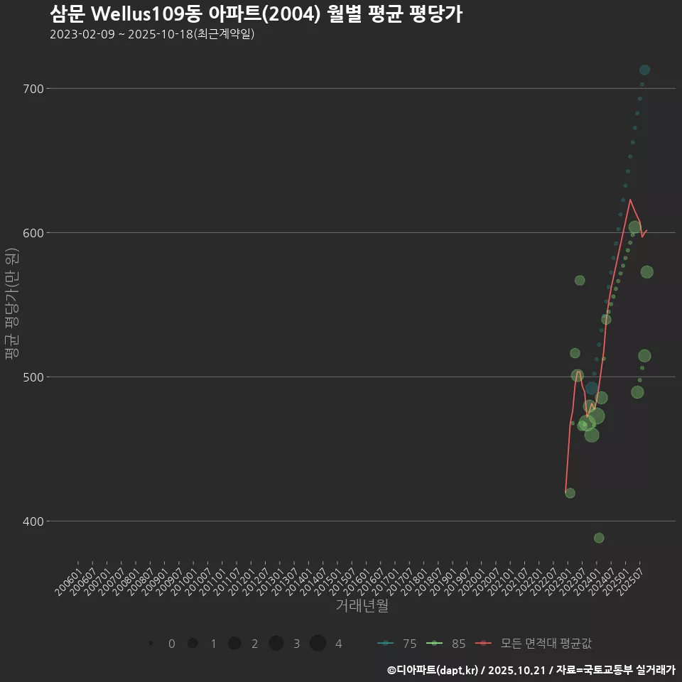 삼문 Wellus109동 아파트(2004) 월별 평균 평당가