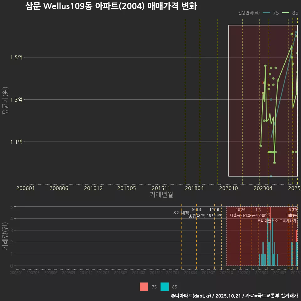 삼문 Wellus109동 아파트(2004) 매매가격 변화