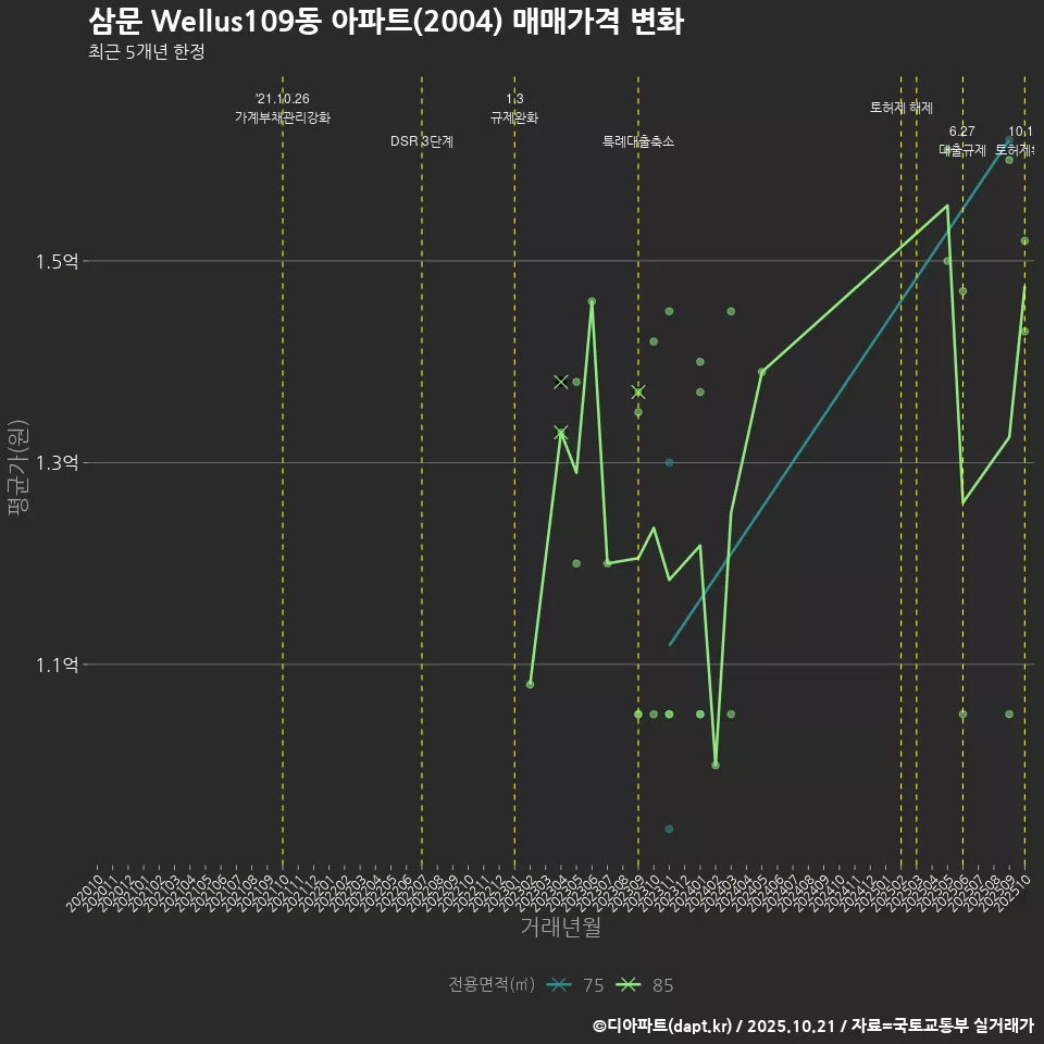 삼문 Wellus109동 아파트(2004) 매매가격 변화