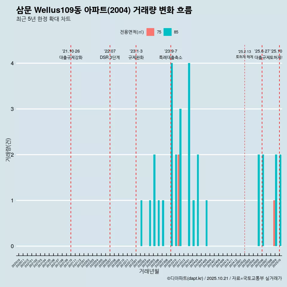 삼문 Wellus109동 아파트(2004) 거래량 변화 흐름