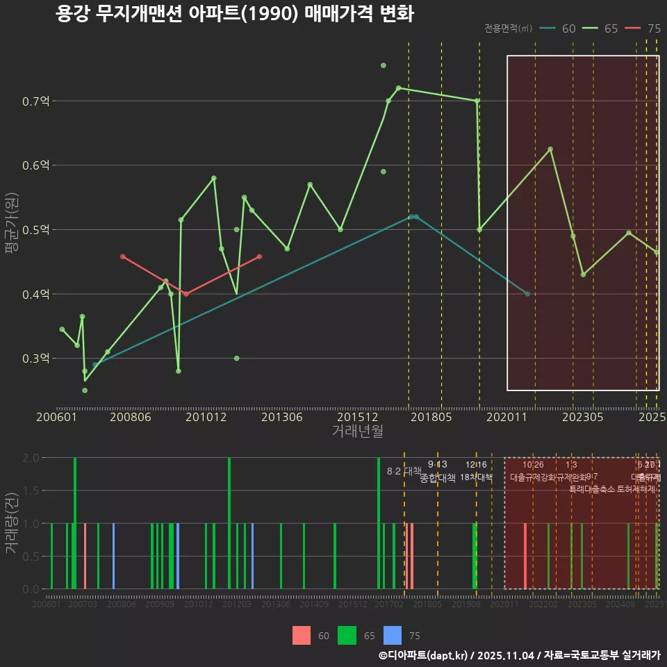 용강 무지개맨션 아파트(1990) 매매가격 변화