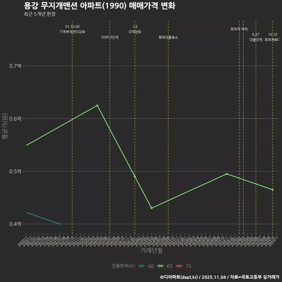 용강 무지개맨션 아파트(1990) 매매가격 변화