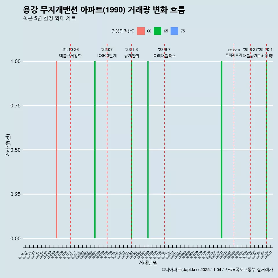 용강 무지개맨션 아파트(1990) 거래량 변화 흐름