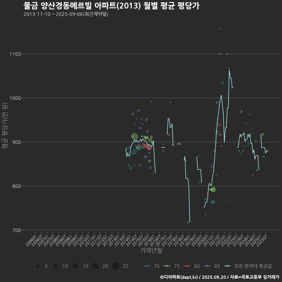물금 양산경동메르빌 아파트(2013) 월별 평균 평당가