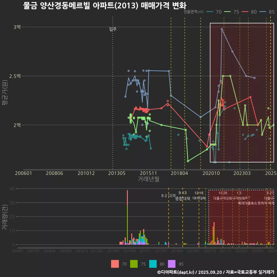 물금 양산경동메르빌 아파트(2013) 매매가격 변화