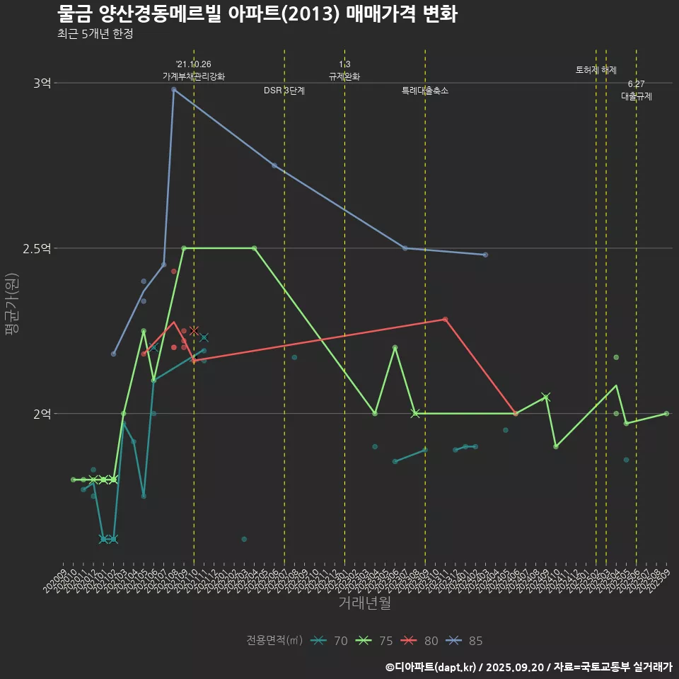 물금 양산경동메르빌 아파트(2013) 매매가격 변화