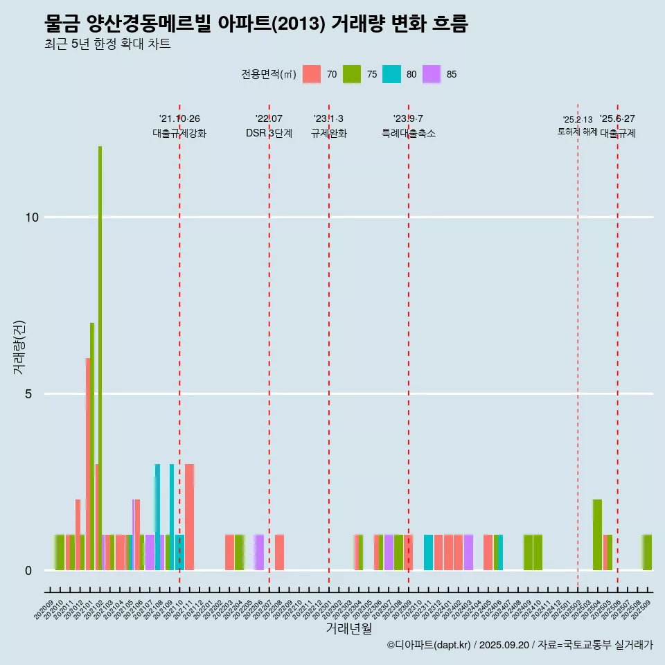 물금 양산경동메르빌 아파트(2013) 거래량 변화 흐름