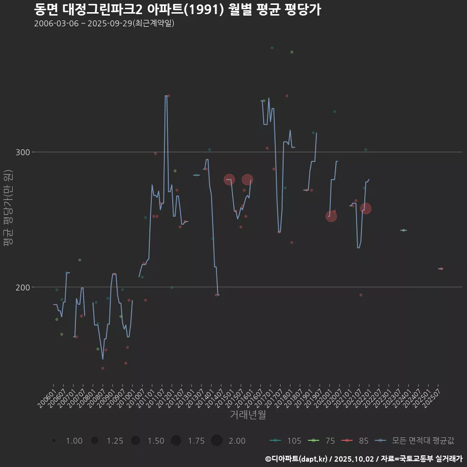동면 대정그린파크2 아파트(1991) 월별 평균 평당가