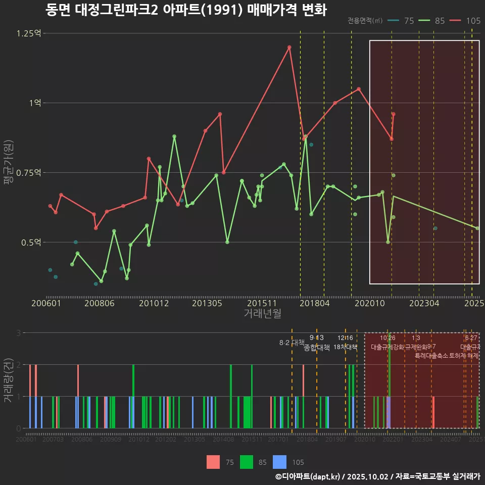 동면 대정그린파크2 아파트(1991) 매매가격 변화