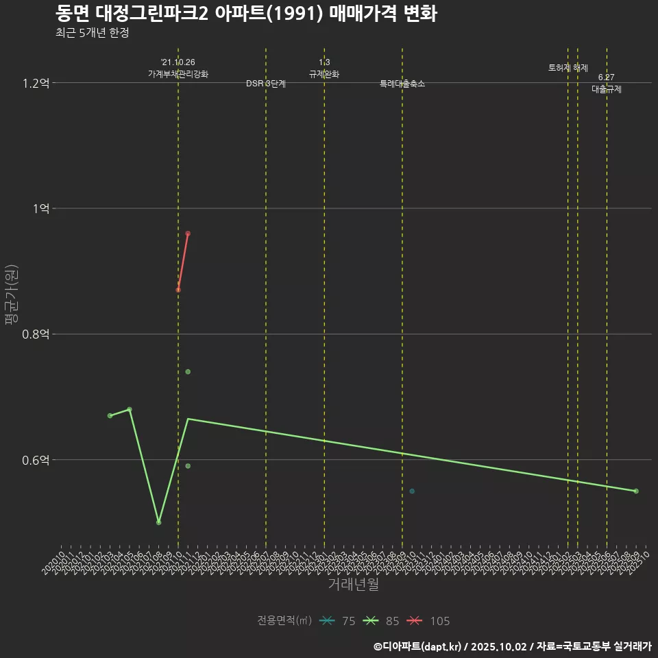 동면 대정그린파크2 아파트(1991) 매매가격 변화