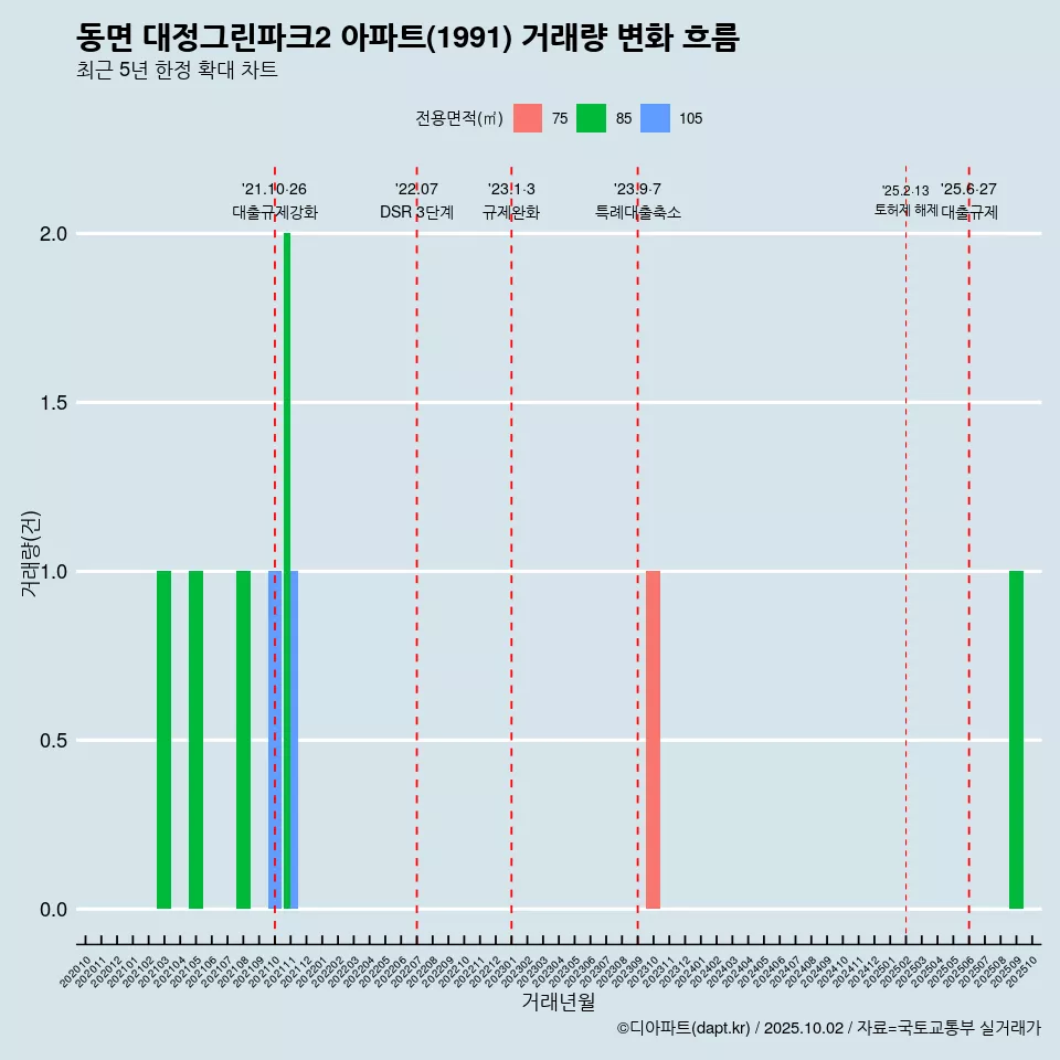 동면 대정그린파크2 아파트(1991) 거래량 변화 흐름