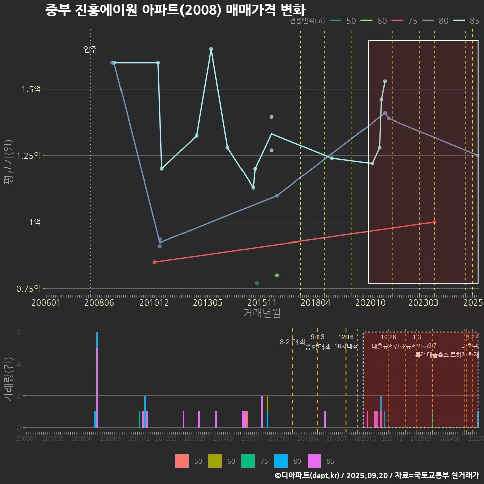 중부 진흥에이원 아파트(2008) 매매가격 변화
