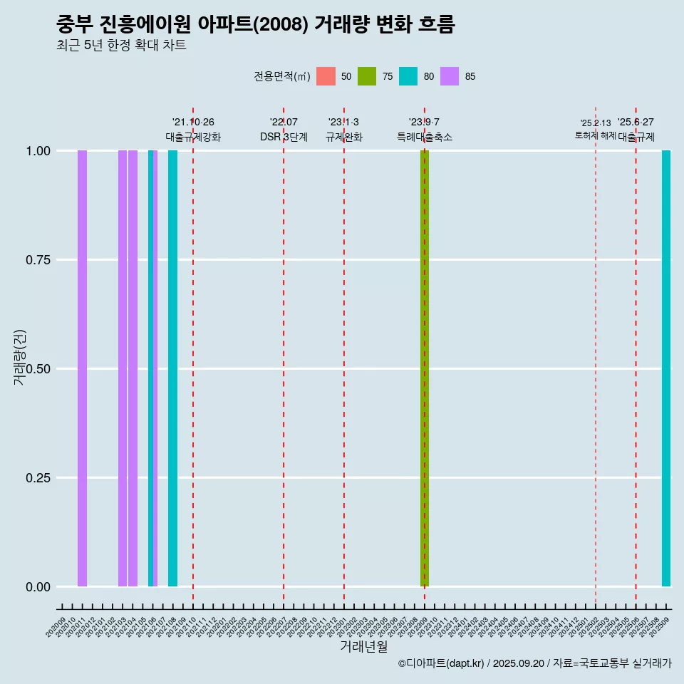 중부 진흥에이원 아파트(2008) 거래량 변화 흐름