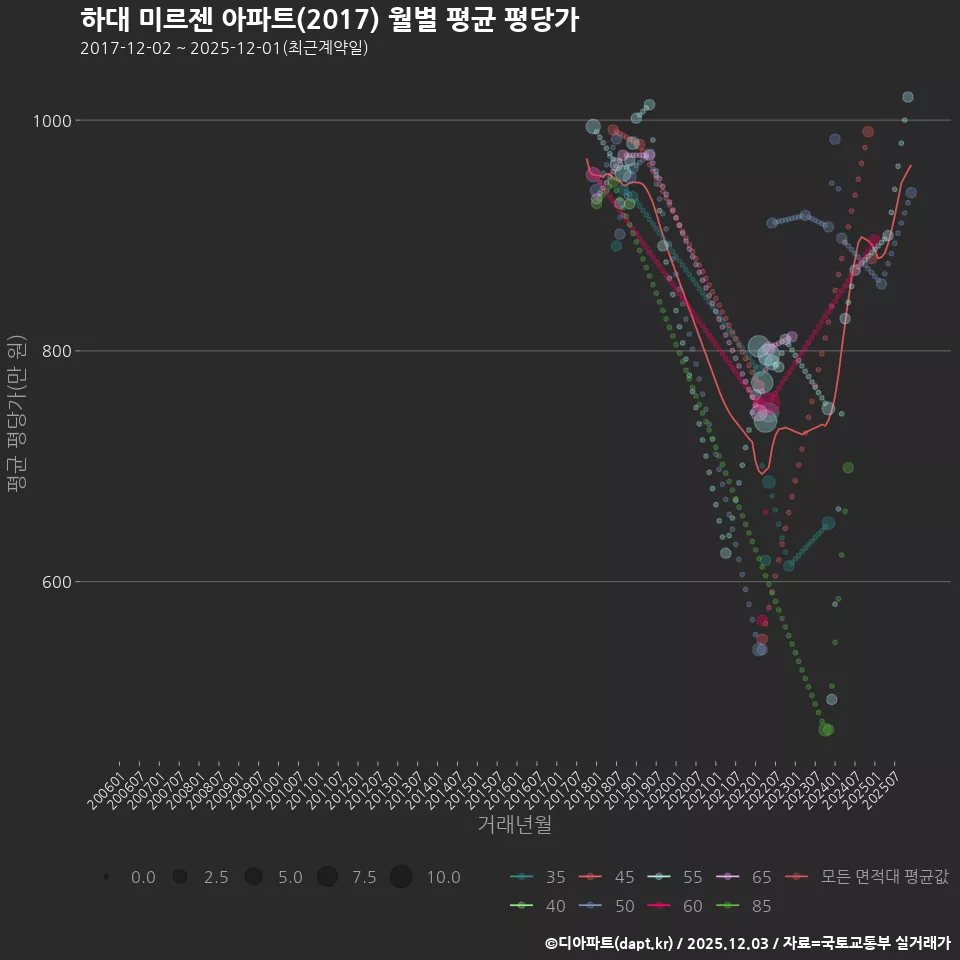 하대 미르젠 아파트(2017) 월별 평균 평당가