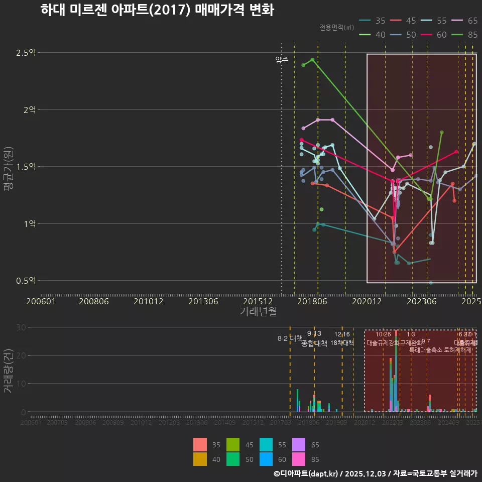 하대 미르젠 아파트(2017) 매매가격 변화