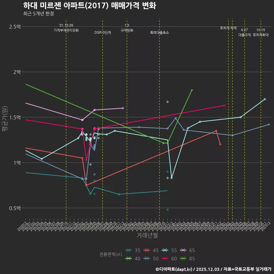 하대 미르젠 아파트(2017) 매매가격 변화