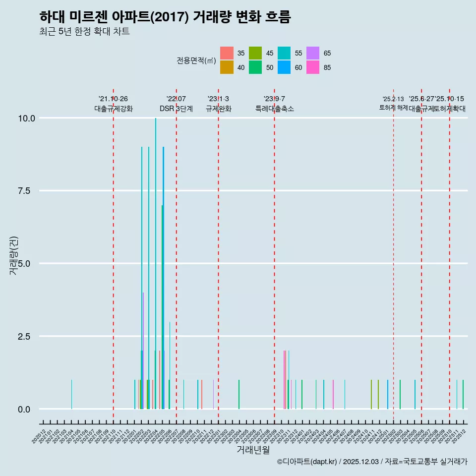 하대 미르젠 아파트(2017) 거래량 변화 흐름
