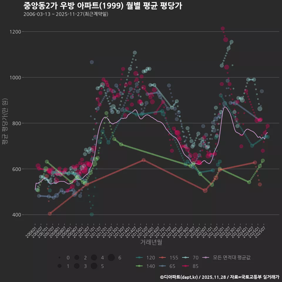 중앙동2가 우방 아파트(1999) 월별 평균 평당가