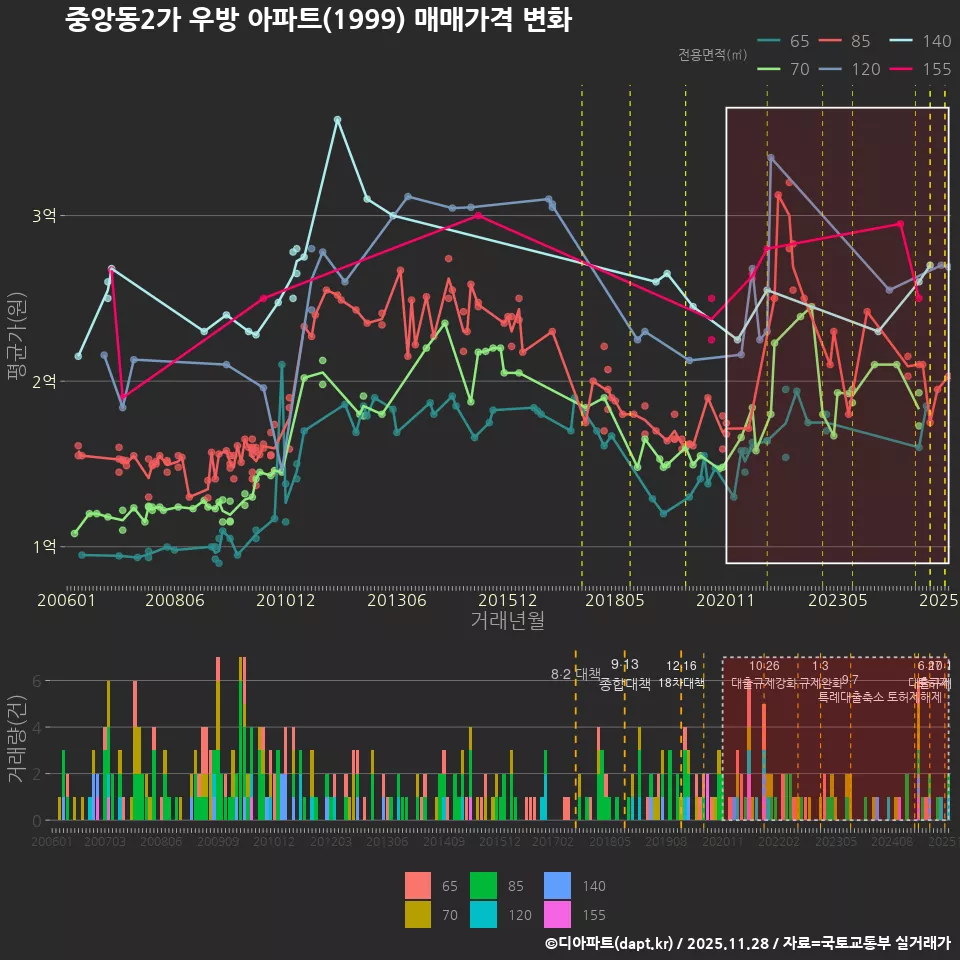 중앙동2가 우방 아파트(1999) 매매가격 변화