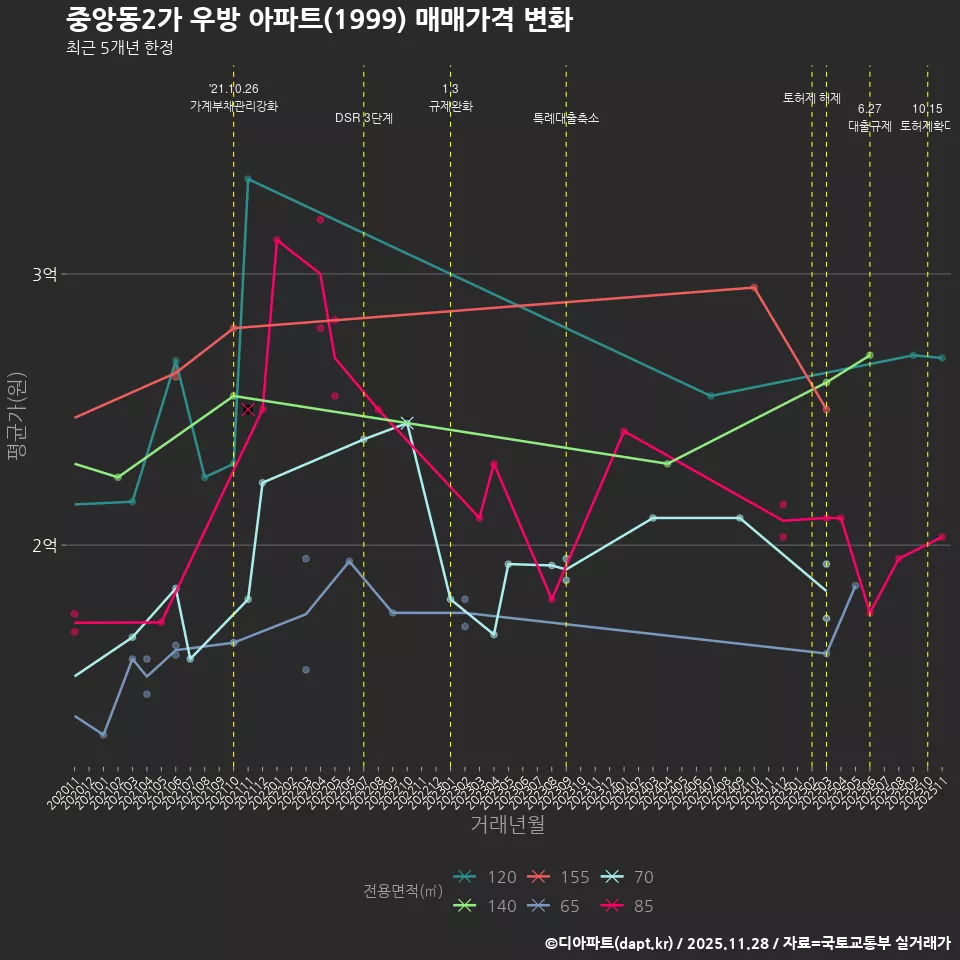 중앙동2가 우방 아파트(1999) 매매가격 변화