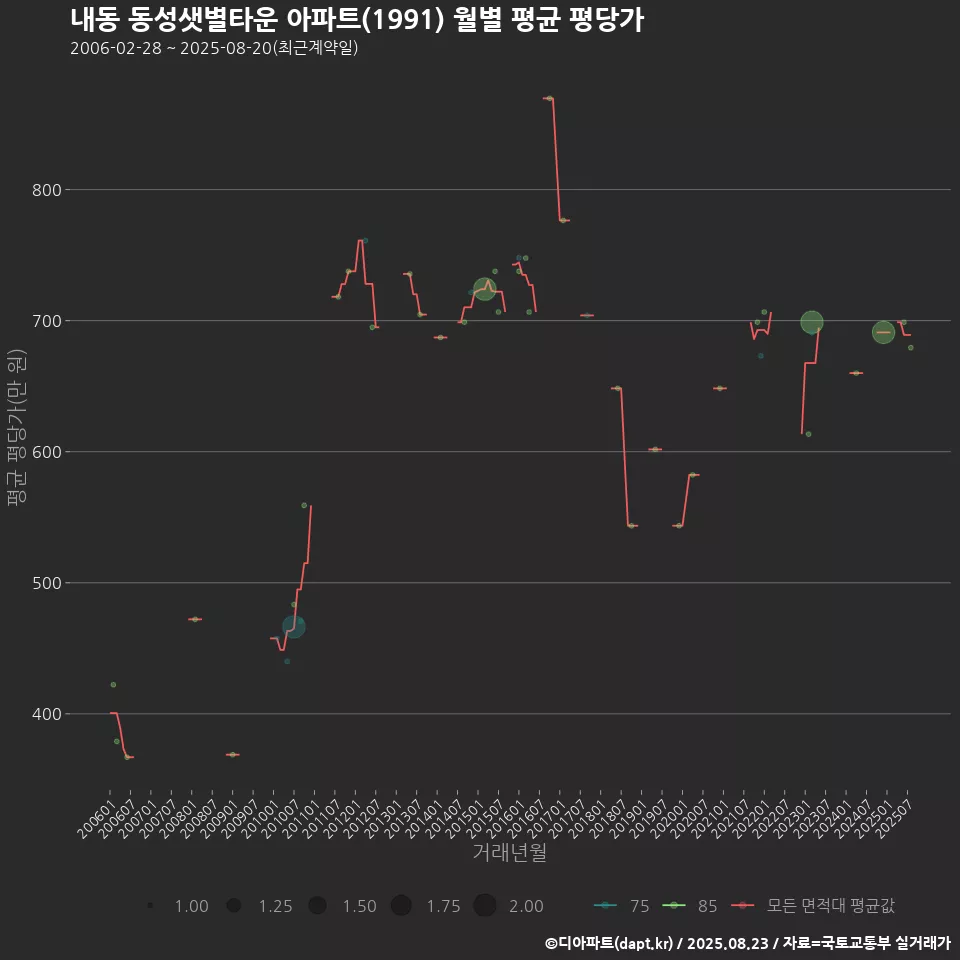 내동 동성샛별타운 아파트(1991) 월별 평균 평당가