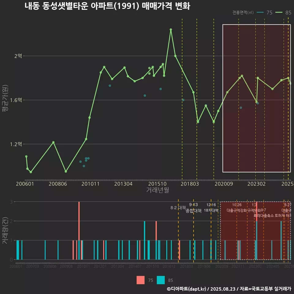 내동 동성샛별타운 아파트(1991) 매매가격 변화