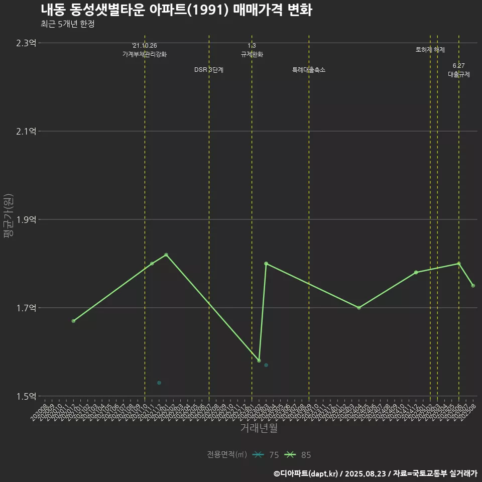내동 동성샛별타운 아파트(1991) 매매가격 변화
