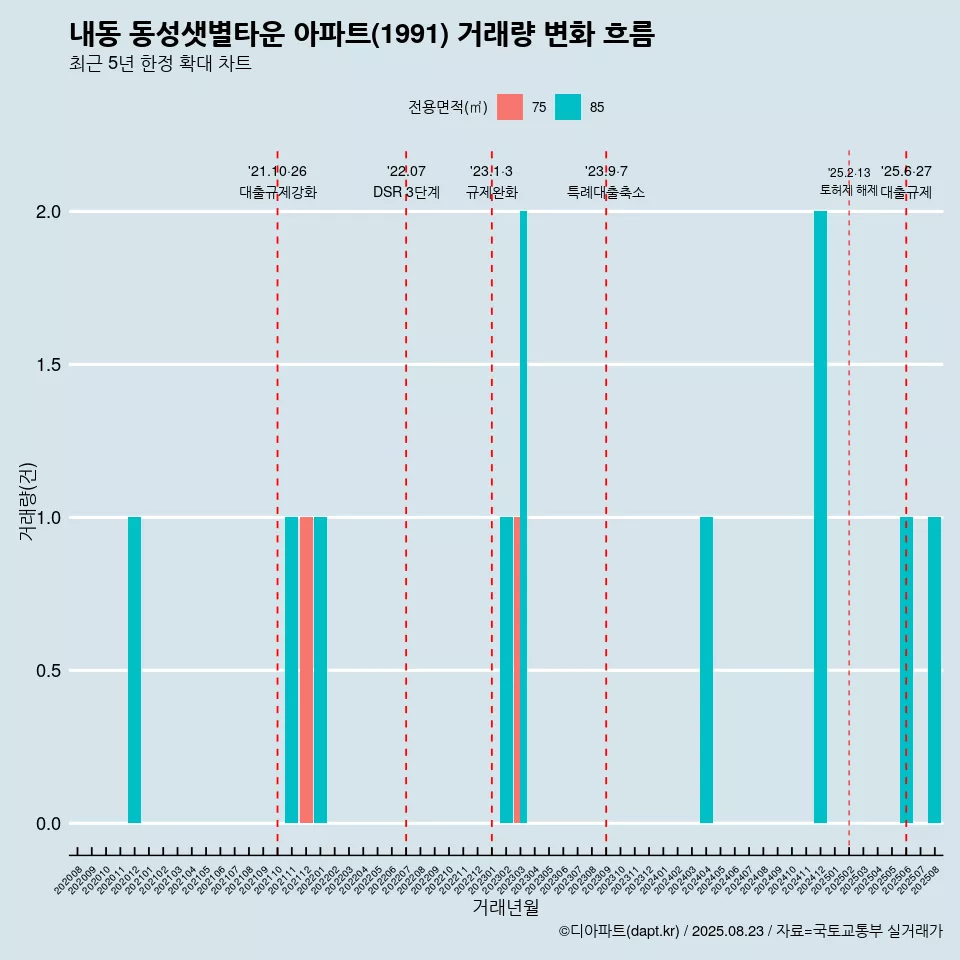 내동 동성샛별타운 아파트(1991) 거래량 변화 흐름