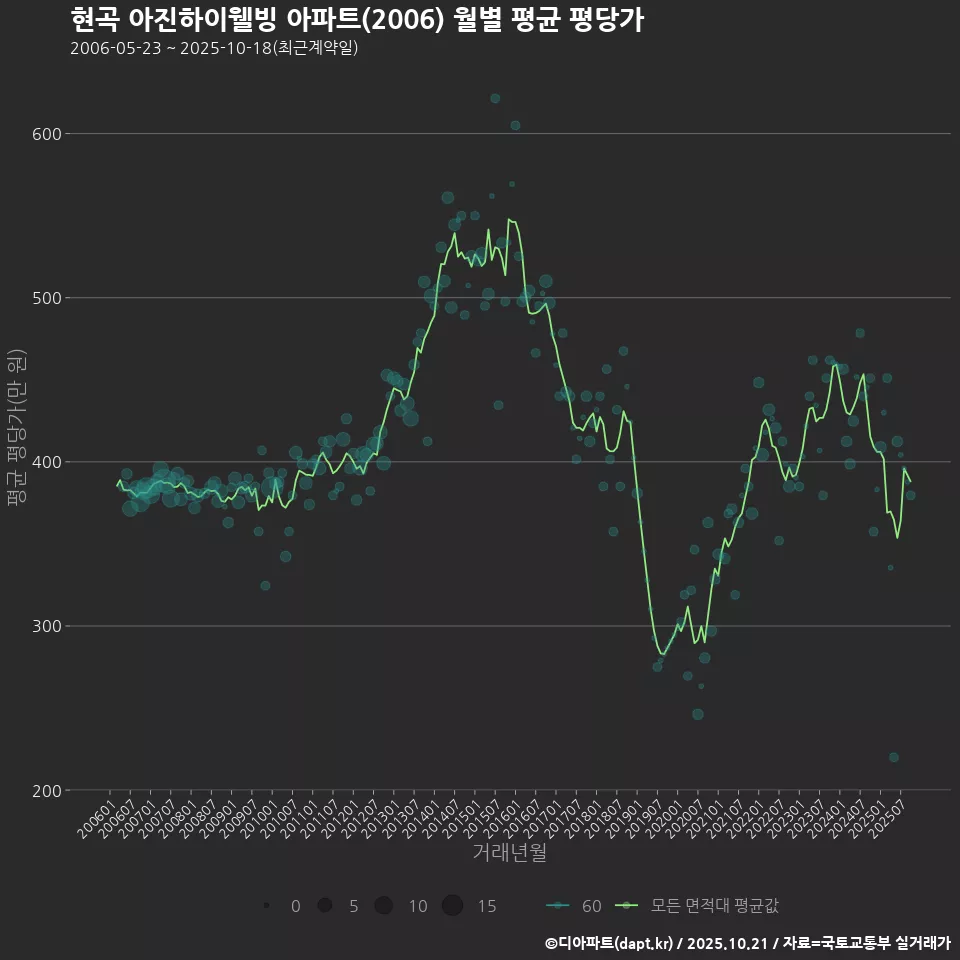 현곡 아진하이웰빙 아파트(2006) 월별 평균 평당가
