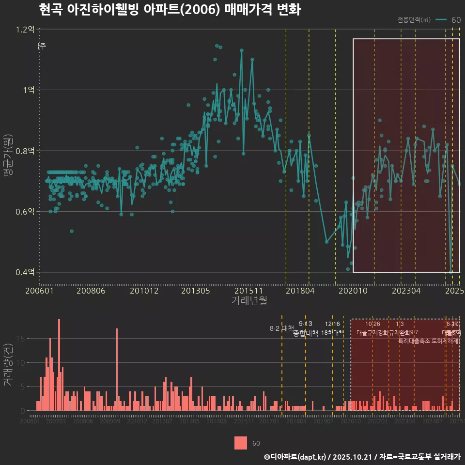 현곡 아진하이웰빙 아파트(2006) 매매가격 변화